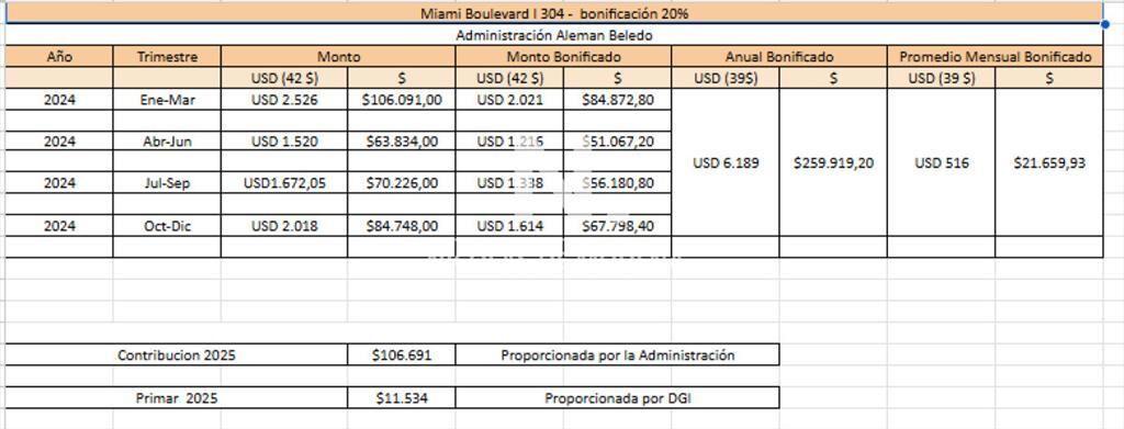 Apartamento en alquiler Miami boulevard , 2